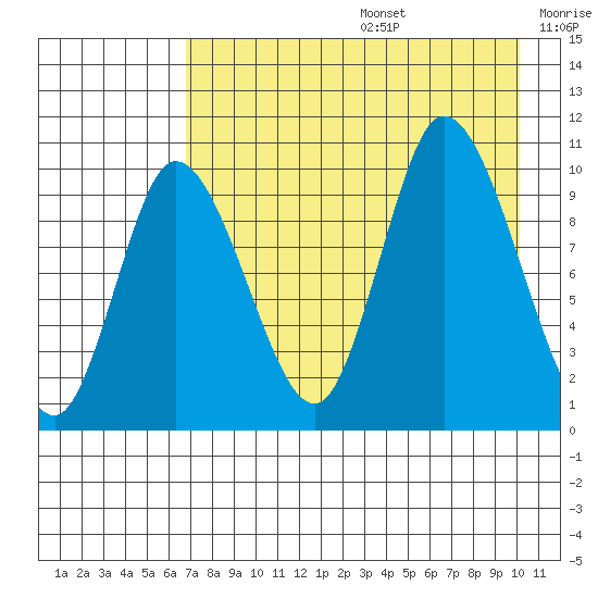 Kanatak Lagoon tide chart for Thursday, August 14, 2025