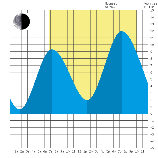 Kanatak Lagoon tide chart for Friday, August 15, 2025
