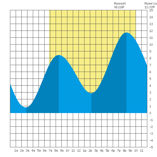 Kanatak Lagoon tide chart for Saturday, August 16, 2025