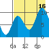 Kanatak Lagoon tide chart for Saturday, August 16, 2025