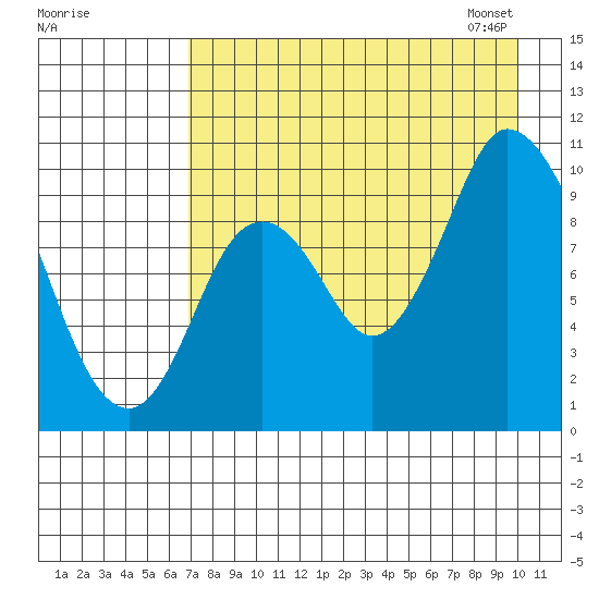 Kanatak Lagoon tide chart for Sunday, August 17, 2025