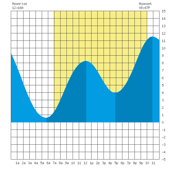Kanatak Lagoon tide chart for Monday, August 18, 2025