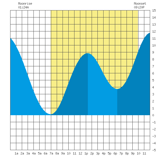 Kanatak Lagoon tide chart for Tuesday, August 19, 2025