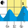 Kanatak Lagoon tide chart for Friday, August 1, 2025