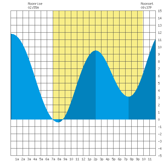 Kanatak Lagoon tide chart for Wednesday, August 20, 2025