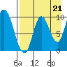 Kanatak Lagoon tide chart for Thursday, August 21, 2025
