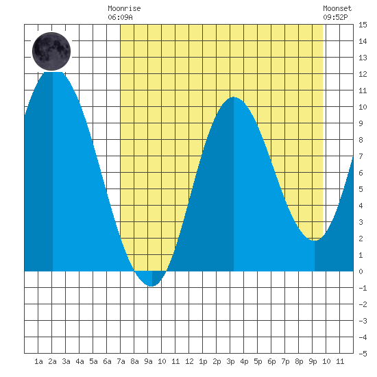 Kanatak Lagoon tide chart for Friday, August 22, 2025