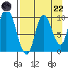 Kanatak Lagoon tide chart for Friday, August 22, 2025