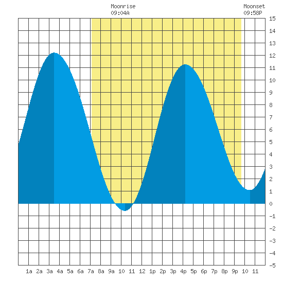 Kanatak Lagoon tide chart for Sunday, August 24, 2025