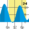 Kanatak Lagoon tide chart for Sunday, August 24, 2025