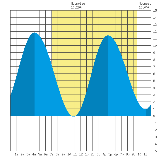 Kanatak Lagoon tide chart for Monday, August 25, 2025