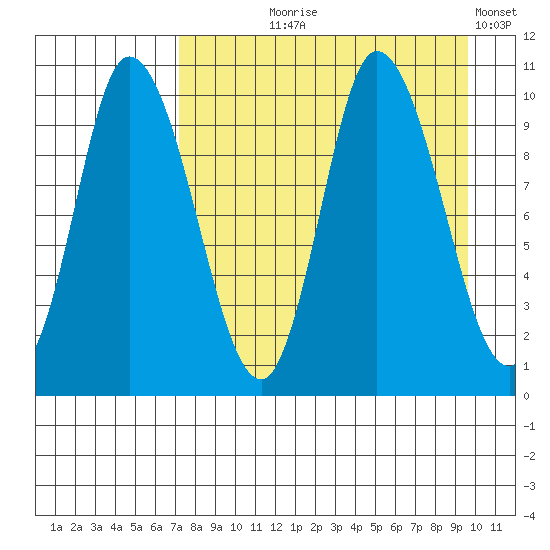 Kanatak Lagoon tide chart for Tuesday, August 26, 2025