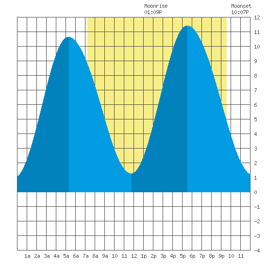 Kanatak Lagoon tide chart for Wednesday, August 27, 2025