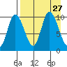 Kanatak Lagoon tide chart for Wednesday, August 27, 2025