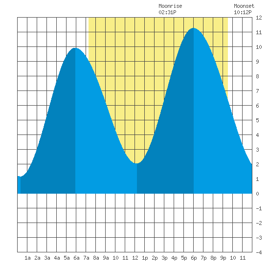 Kanatak Lagoon tide chart for Thursday, August 28, 2025