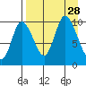 Kanatak Lagoon tide chart for Thursday, August 28, 2025