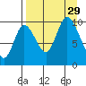 Kanatak Lagoon tide chart for Friday, August 29, 2025