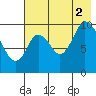 Kanatak Lagoon tide chart for Saturday, August 2, 2025