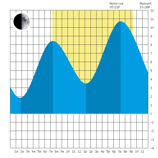 Kanatak Lagoon tide chart for Saturday, August 30, 2025