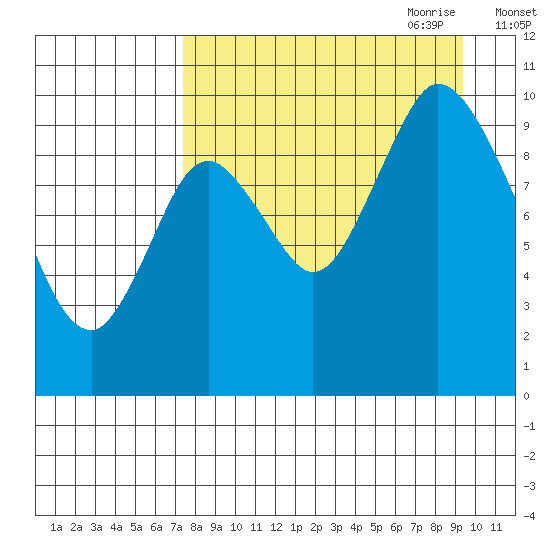 Kanatak Lagoon tide chart for Sunday, August 31, 2025