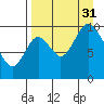 Kanatak Lagoon tide chart for Sunday, August 31, 2025