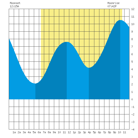 Kanatak Lagoon tide chart for Sunday, August 3, 2025