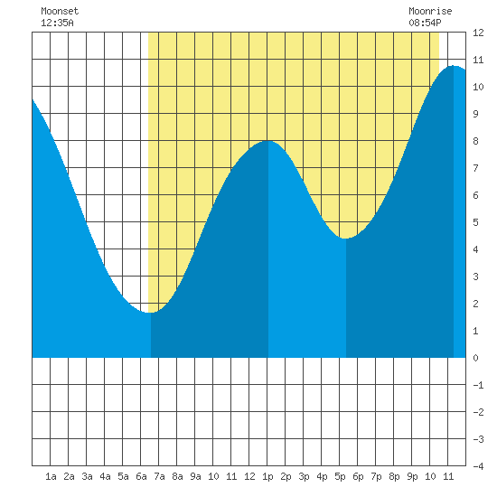 Kanatak Lagoon tide chart for Monday, August 4, 2025