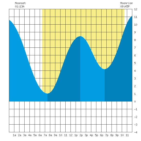 Kanatak Lagoon tide chart for Tuesday, August 5, 2025