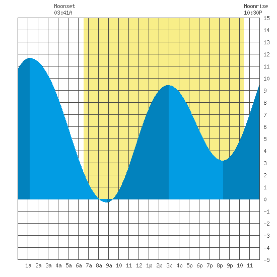 Kanatak Lagoon tide chart for Thursday, August 7, 2025