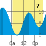 Kanatak Lagoon tide chart for Thursday, August 7, 2025