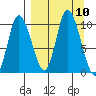 Kanatak Lagoon tide chart for Wednesday, September 10, 2025