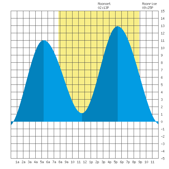 Kanatak Lagoon tide chart for Thursday, September 11, 2025