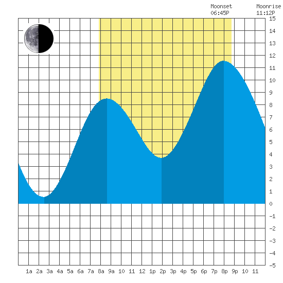 Kanatak Lagoon tide chart for Sunday, September 14, 2025