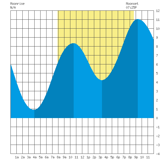 Kanatak Lagoon tide chart for Monday, September 15, 2025