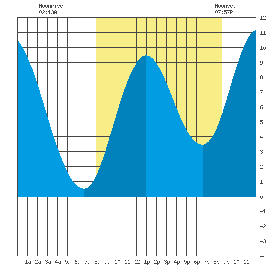 Kanatak Lagoon tide chart for Wednesday, September 17, 2025
