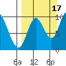 Kanatak Lagoon tide chart for Wednesday, September 17, 2025