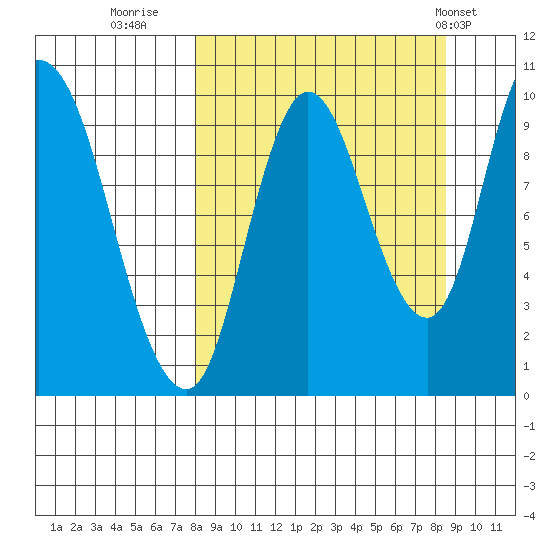 Kanatak Lagoon tide chart for Thursday, September 18, 2025