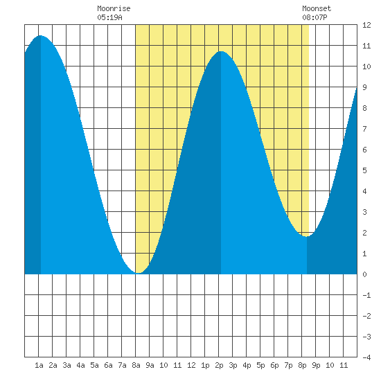Kanatak Lagoon tide chart for Friday, September 19, 2025