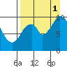 Kanatak Lagoon tide chart for Monday, September 1, 2025