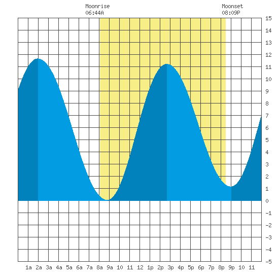 Kanatak Lagoon tide chart for Saturday, September 20, 2025