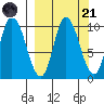 Kanatak Lagoon tide chart for Sunday, September 21, 2025