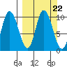 Kanatak Lagoon tide chart for Monday, September 22, 2025