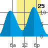 Kanatak Lagoon tide chart for Thursday, September 25, 2025