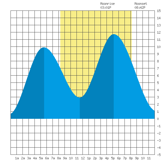Kanatak Lagoon tide chart for Friday, September 26, 2025