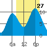 Kanatak Lagoon tide chart for Saturday, September 27, 2025