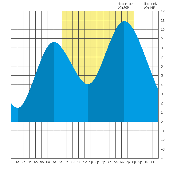 Kanatak Lagoon tide chart for Sunday, September 28, 2025