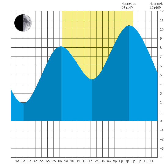 Kanatak Lagoon tide chart for Monday, September 29, 2025