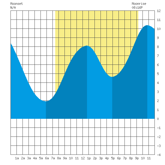 Kanatak Lagoon tide chart for Tuesday, September 2, 2025
