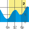 Kanatak Lagoon tide chart for Tuesday, September 2, 2025