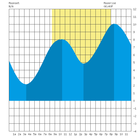 Kanatak Lagoon tide chart for Tuesday, September 30, 2025